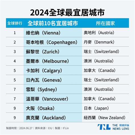 適合居住|全球最宜居城市排行2024：香港排名大躍進？台灣哪。